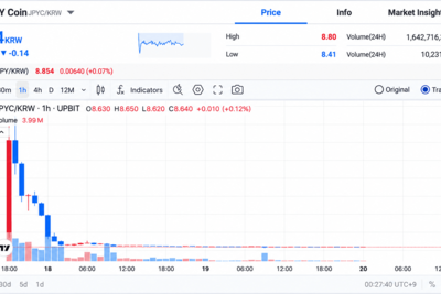 JPYC Hit South Korea’s Upbit at 1 Yen and Traders Sent It Flying Past 3