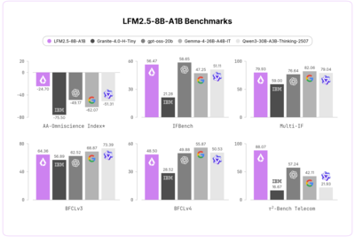 Liquid AI reveals 8B-A1B MoE trained on 38T
