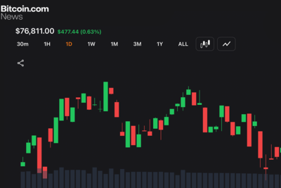 Long Traders Lose $17.3M as Bitcoin Stalls Below $77,000 on Iran Tension