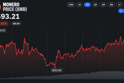 Monero Hashrate Nears Record Highs as XMR Price Gains 70% in a Year