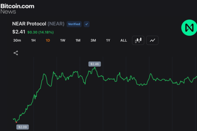 NEAR Protocol Jumps 54% Weekly as Short Sellers Cover and AI Rotation Accelerates