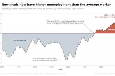 New U.S. college grads now have higher unemployment than the average worker