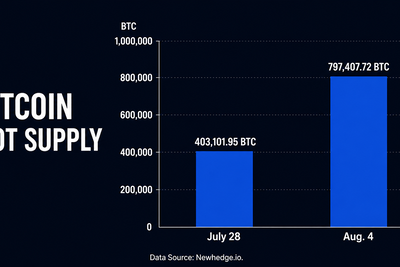 Onchain Data: Coldcard Crisis Doubles Bitcoin’s Hot Supply in Just One Week