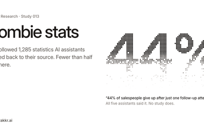 Only 40% of AI-cited statistics trace back to a study
