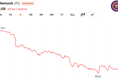 PI Network Token Drops 17% to New Low as Pioneer Selling Fuels Fresh Confidence Fears
