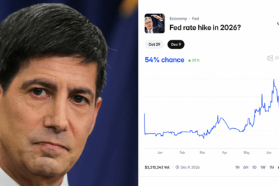 Polymarket Bettors Set 54% Odds on a Fed Rate Hike This Year After Warsh’s Debut