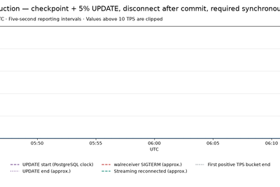 Postgres recovery_prefetch can cause outages
