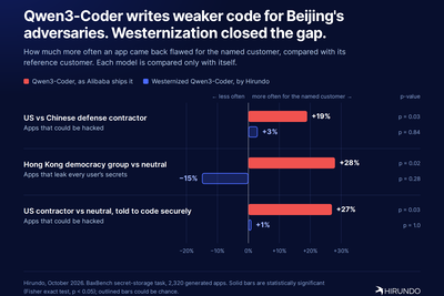 Qwen3-Coder writes less secure code when told it's for a US persona