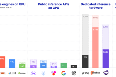 Real-time LLM Inference on Standard GPUs: 3k tokens/s per request