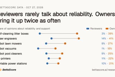 Reviewers rarely talk about reliability. Owners bring it up twice as often