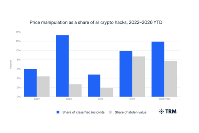 Rising Price Manipulation Attacks Increasingly Hurt Crypto Traders and Lenders