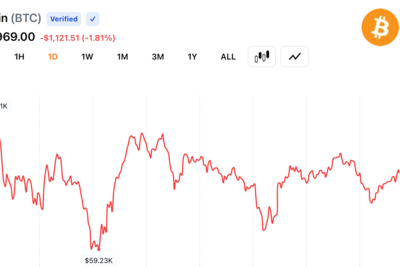 RSI Crashes to 16 as Bitcoin Consolidates Near $61,000 After $59.1K Low