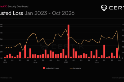 September 2026 Records 2026’s Highest Crypto Hack Losses — Is It the Second-Worst Month in Three Years?