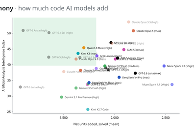 Show HN: Parsimony – an open-source benchmark for how much code AI models add