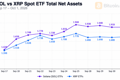 Solana ETFs Overtake XRP Funds With $1.91 Billion in Assets