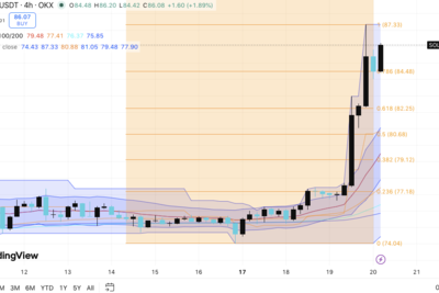 Solana Price Prediction: SOL Eyes $90 as Network Clock Speeds Up
