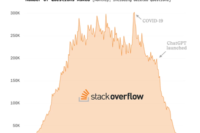 Stack Overflow’s forum is dead but the company’s still kicking