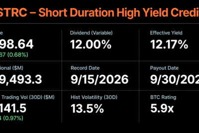 Strategy’s Bitcoin War Chest Sat Still While Saylor Defended STRC