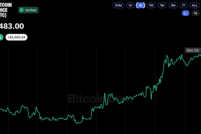 Strive, Strategy Shares Jump as Bitcoin Price Eyes $85K