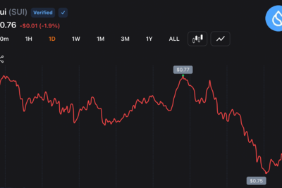 SUI Trader Eyes $5 Target as Expert Sees ‘Early Recovery Signs’