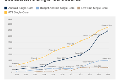 The Performance Inequality Gap, 2026