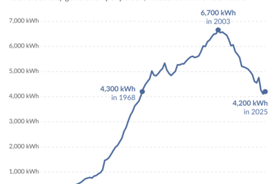 The United Kingdom Generates Less Electricity per Person Than in the 1970s