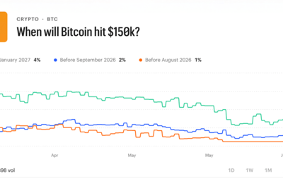 Traders Bet $16.4M on Bitcoin Staying Below $75K Through June — Here’s the Full Breakdown