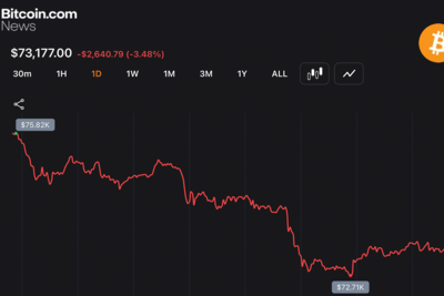Traders Watch BTC Slip Below Key Moving Averages as Bears Put Pressure on $73K
