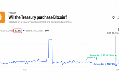 US Treasury Bitcoin Buy Odds Hit 21% on Kalshi but Few Are Betting