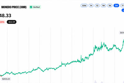 Wall Street Opens Door to $24.54B Privacy Coin Boom in 5 Months