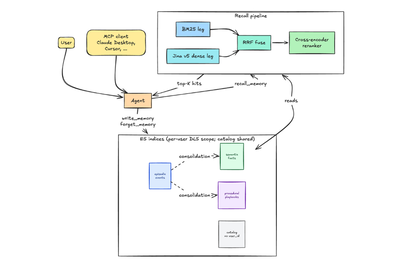 We built a persistent agent memory layer on Elasticsearch with 0.89 recall