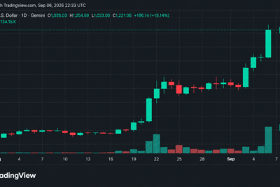 Weekly Crypto Recap: Bitcoin Rises as ZEC Deliver Strong Gains