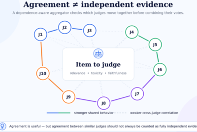 When LLM judges agree, should we believe them?