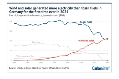 Wind and solar overtake fossil fuels in Germany for the first time