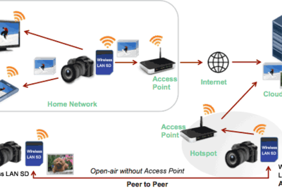 Wireless LAN SD