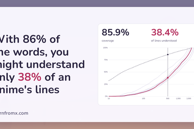 With 86% of the words, you might understand only 38% of an anime's lines
