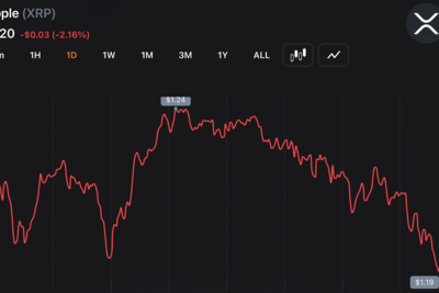 XRP Drops to $1.188 YTD Low as Traders Absorb $14M Blow From Liquidation Wave