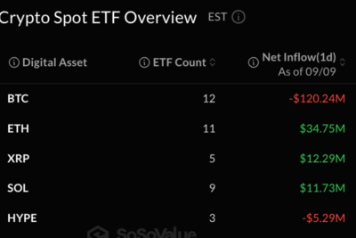 XRP, Ether Draw Fresh Cash as Bitcoin ETFs Lose $120M
