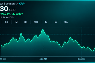XRP Price Battles $1.30 as $2.77B Futures Market Loses Momentum