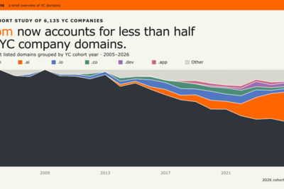 YC startups are abandoning .com