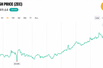 Zcash Price Hits $1,270 After a 99.9% Governance Landslide