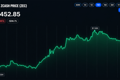 Zcash Price Holds Above $1,440 After Sharp Rally Pullback