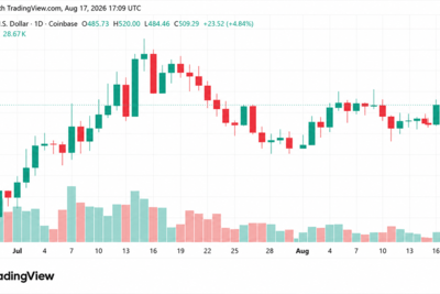 ZEC Breaks $500 as 4.3% Daily Gain Puts XMR Further Behind