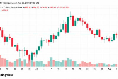 ZEC Just Surged Past $490 — Here Is What’s Driving the Rally